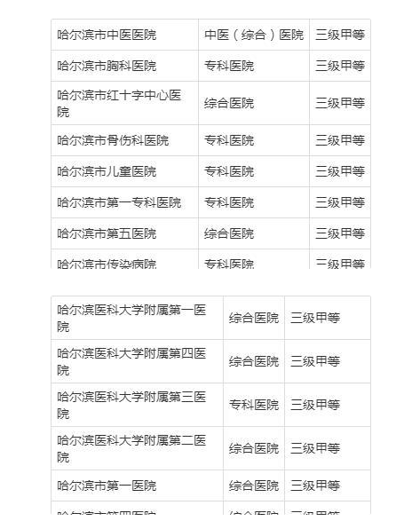 哈爾濱醫(yī)院共享陪護床調查表！哈爾濱知名三甲醫(yī)院出爐！